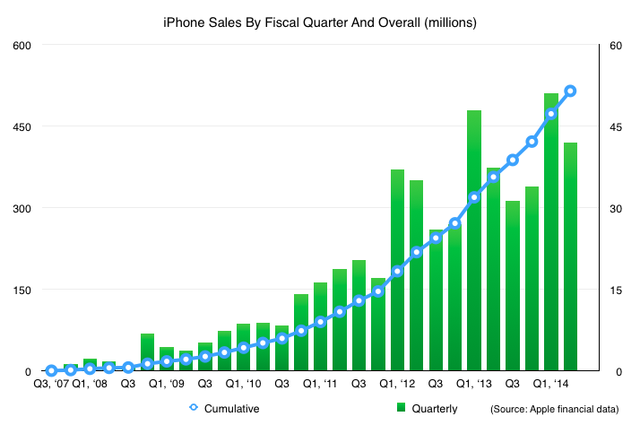 /data/material/news/532/apple-a-reusit-sa-vanda-500-de-milioane-de-exemplare-iphone-in-sapte-ani.png
